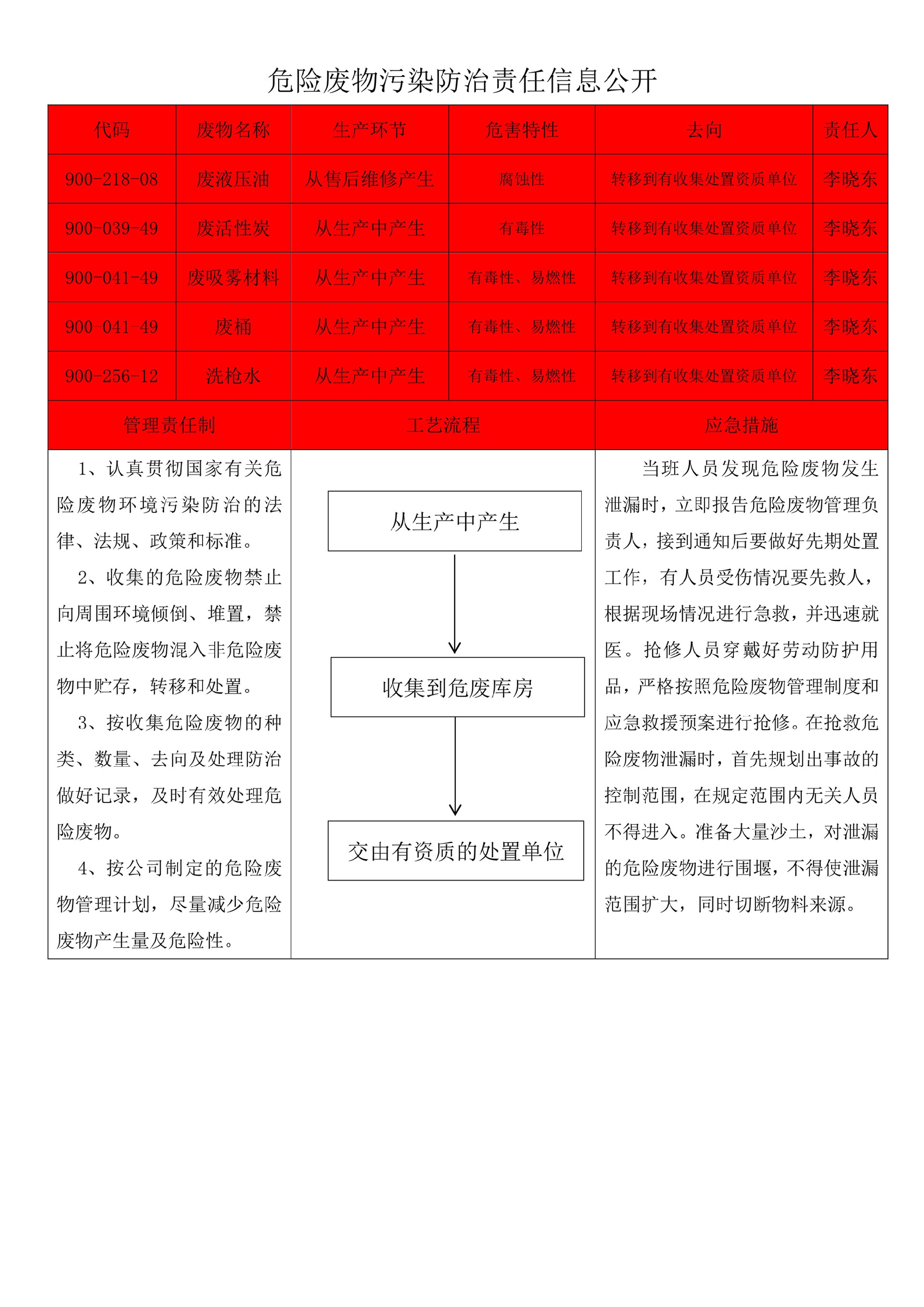 危险废物污染防治责任信息公开